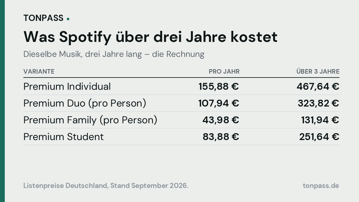 Was Spotify Premium über drei Jahre kostet