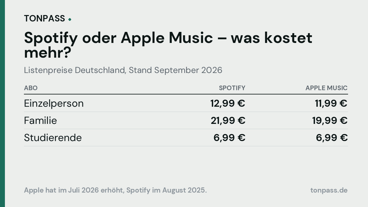 Was kostet Spotify im Vergleich zu Apple Music