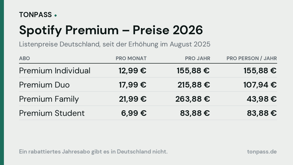 Spotify Preise 2026: Individual, Duo, Family und Student im Vergleich