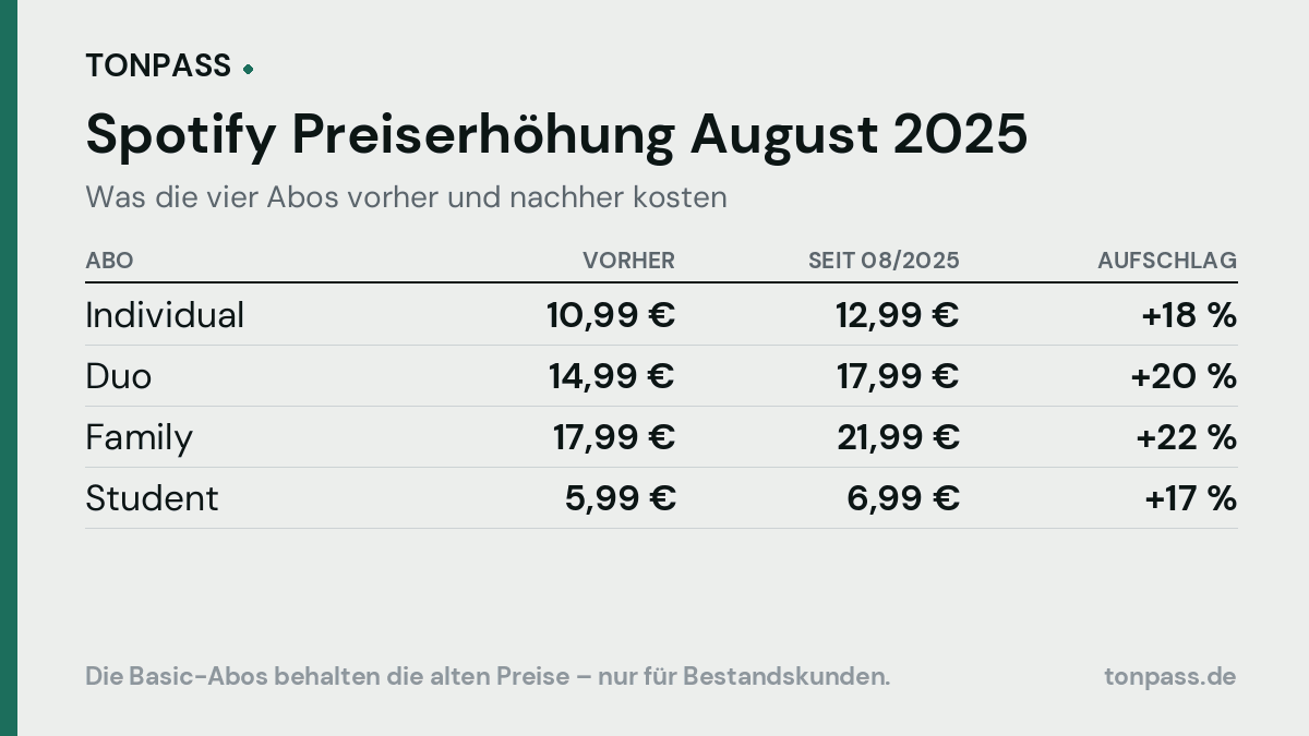 Was kostet Spotify nach der Preiserhöhung vom August 2025