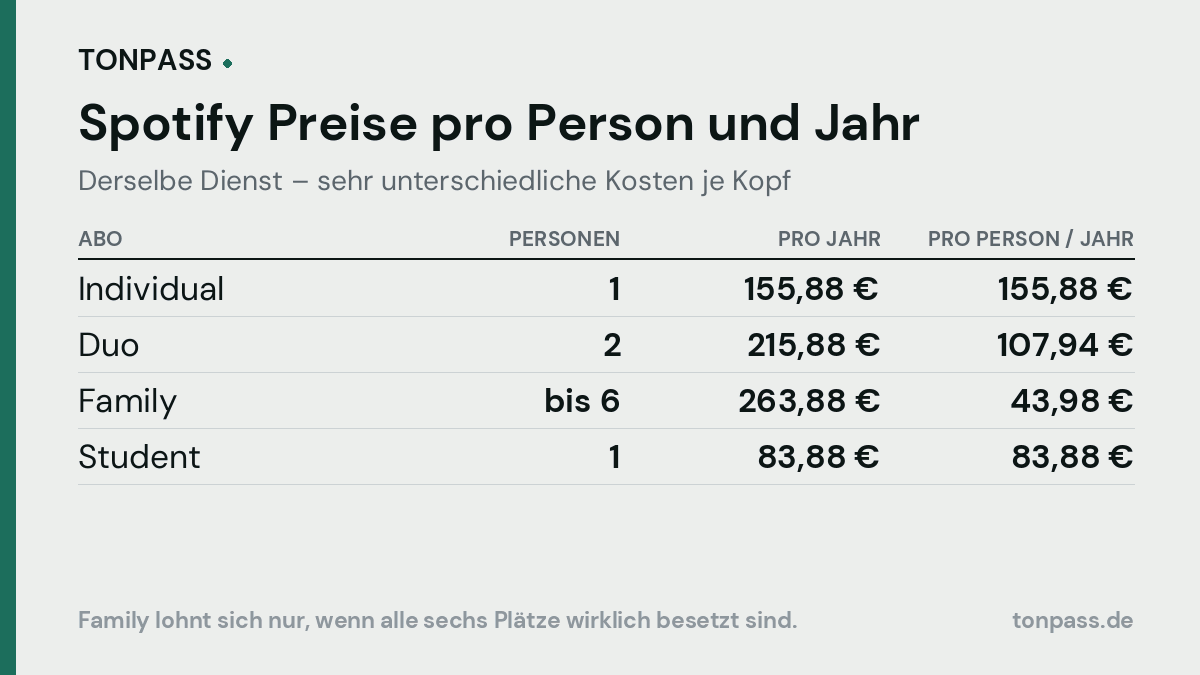 Spotify Kosten pro Person und Jahr je Abo