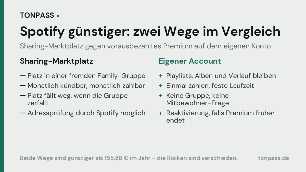 Sharing-Marktplatz und eigener Spotify-Account im Vergleich
